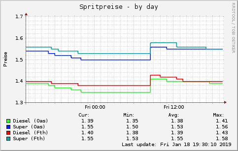 daily graph