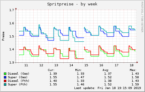 weekly graph